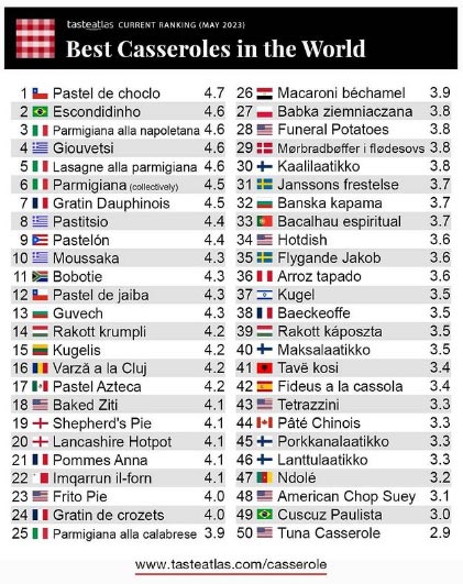 El pastel de choclo fue escogido como el mejor budín del mundo, según determinó TasteAtlas, que cataloga alimentos de todos los países.